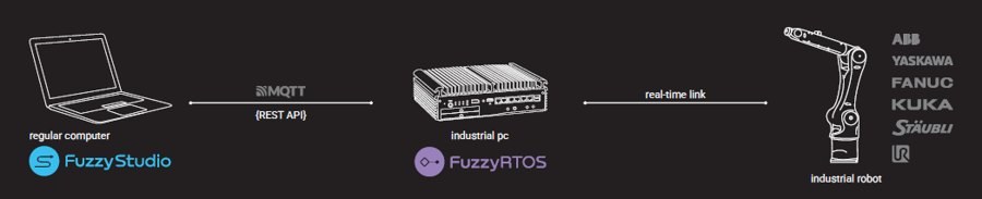 Fuzzy Studio、Fuzzy RTOS、産業用ロボットの接続イメージ