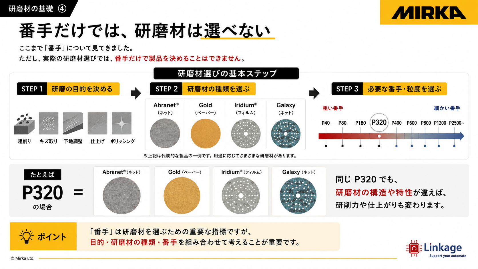 Mirka研磨材選びの基本ステップ。研磨目的、研磨材の種類、番手・粒度の順に選ぶ方法を説明した図
