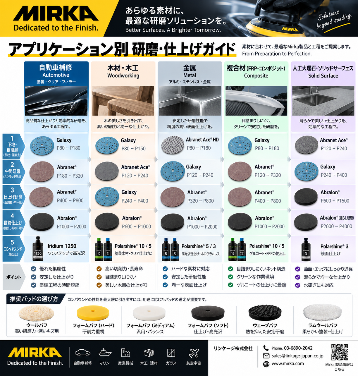 Mirkaのアプリケーション別研磨・仕上げガイド。素材ごとの推奨研磨材と番手、仕上げ工程を示した図